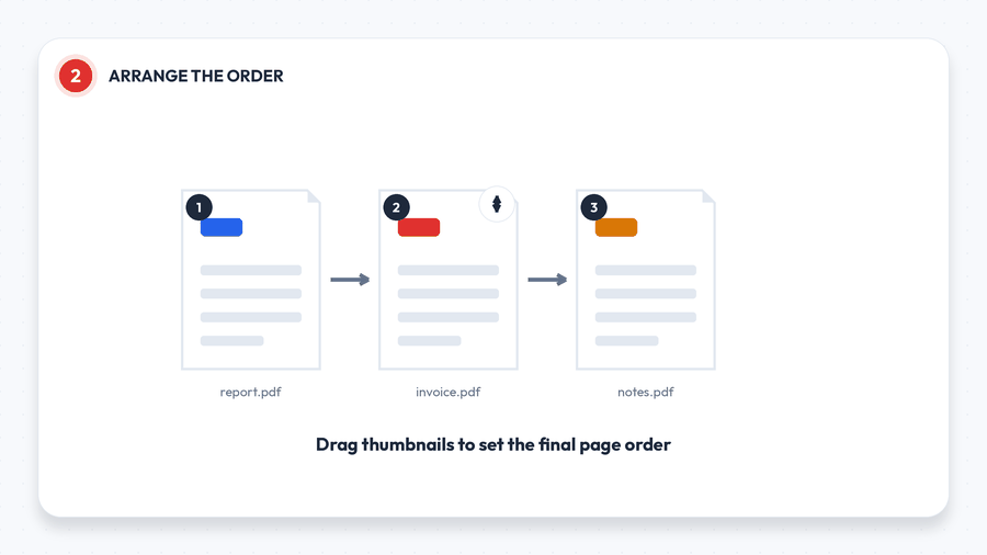 Thumbnails of three PDF files being dragged into a new order before merging