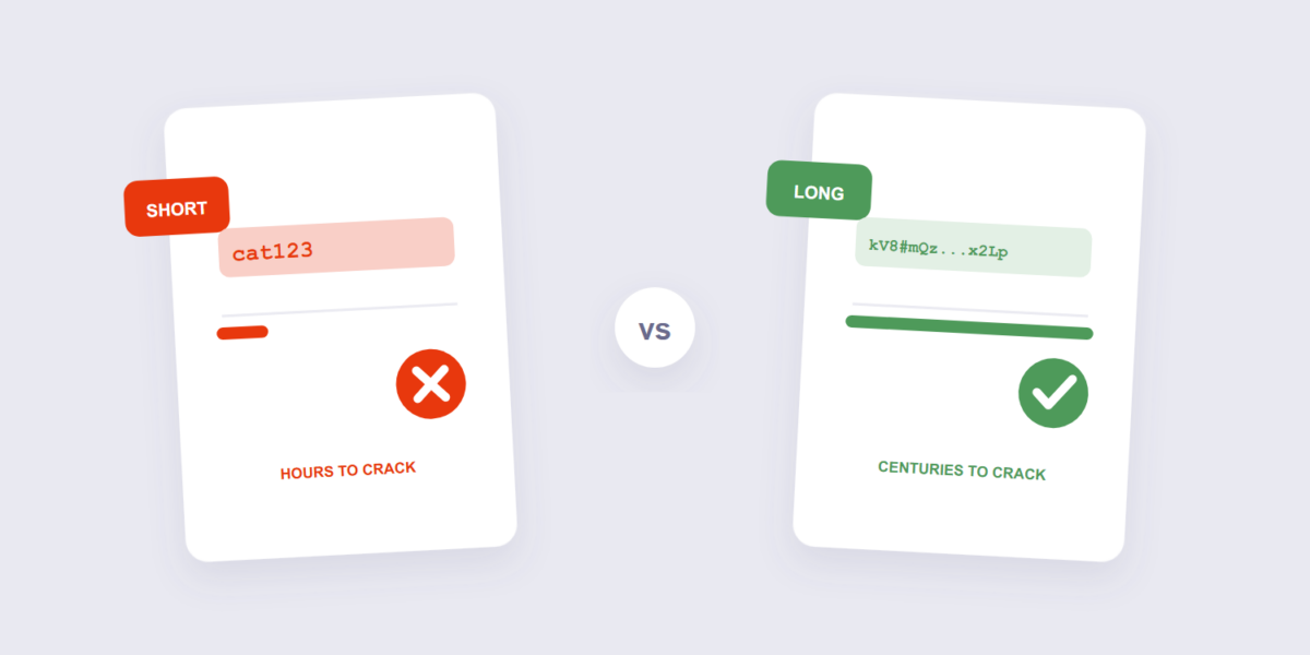 Six character password cracking in hours versus long password taking centuries